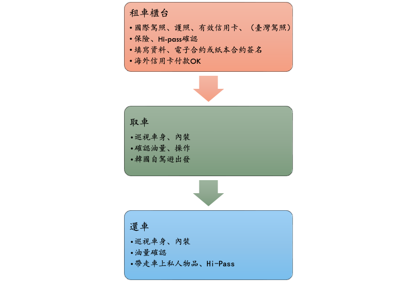 【2024韓國樂天租車攻略】官網中文預約教學、保險差異、Hi-Pass加購、取還車流程